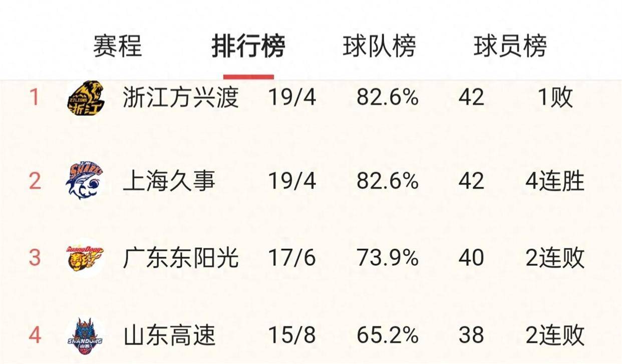 离谱！广东宏远手感冰凉备战中超山东男篮围绕意大利杯更衣室发声，风云突变罗马冲刺阶段完成体检 